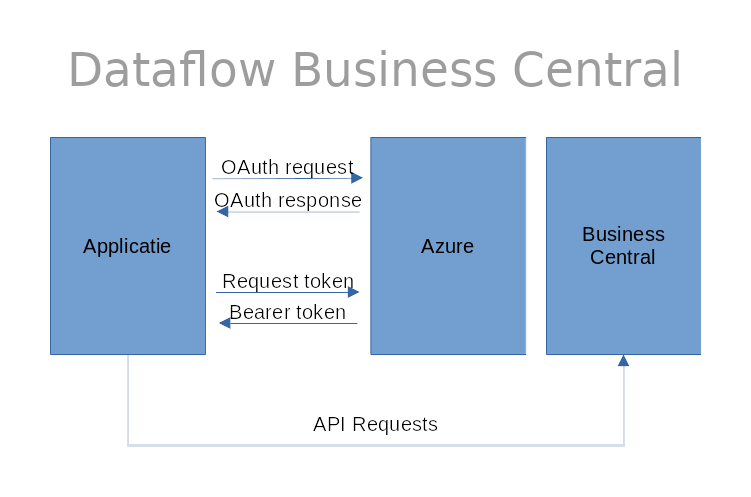 Dataflow Business Central OAuth2 koppeling
